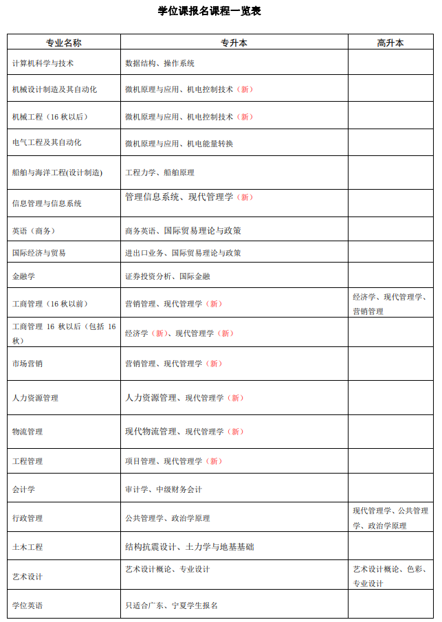 2020春季上海学生学位课考试报名通知2.png