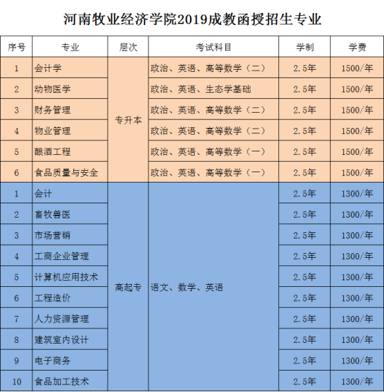 河南牧业经济学院招生专业