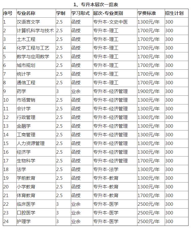 河南大学成人高考本科专业.jpg