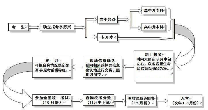 新郑成人高考报考流程