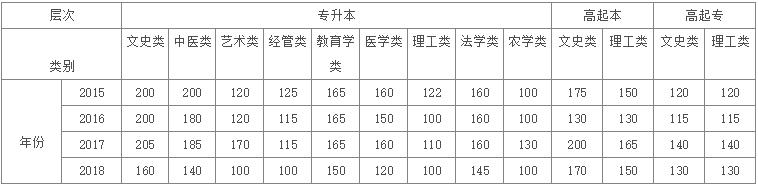 成人高考历年分数线.jpg