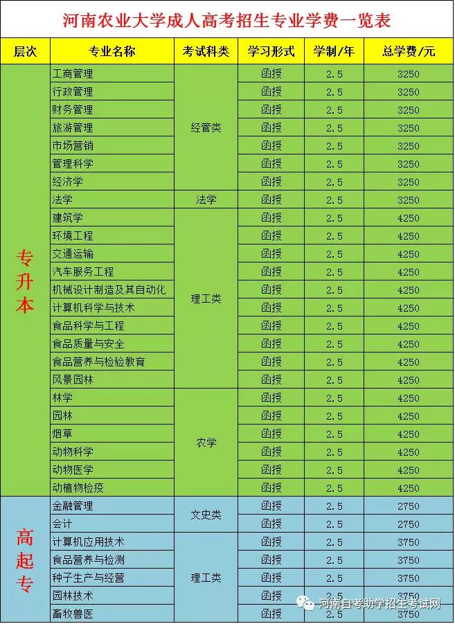 河南農業大學2020年函授成人高考怎麼報名考試_辦學