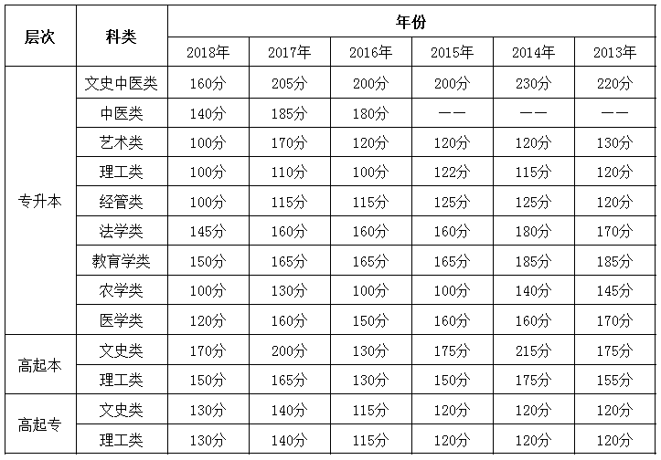 河南省历年成人高招录取最低控制分数线